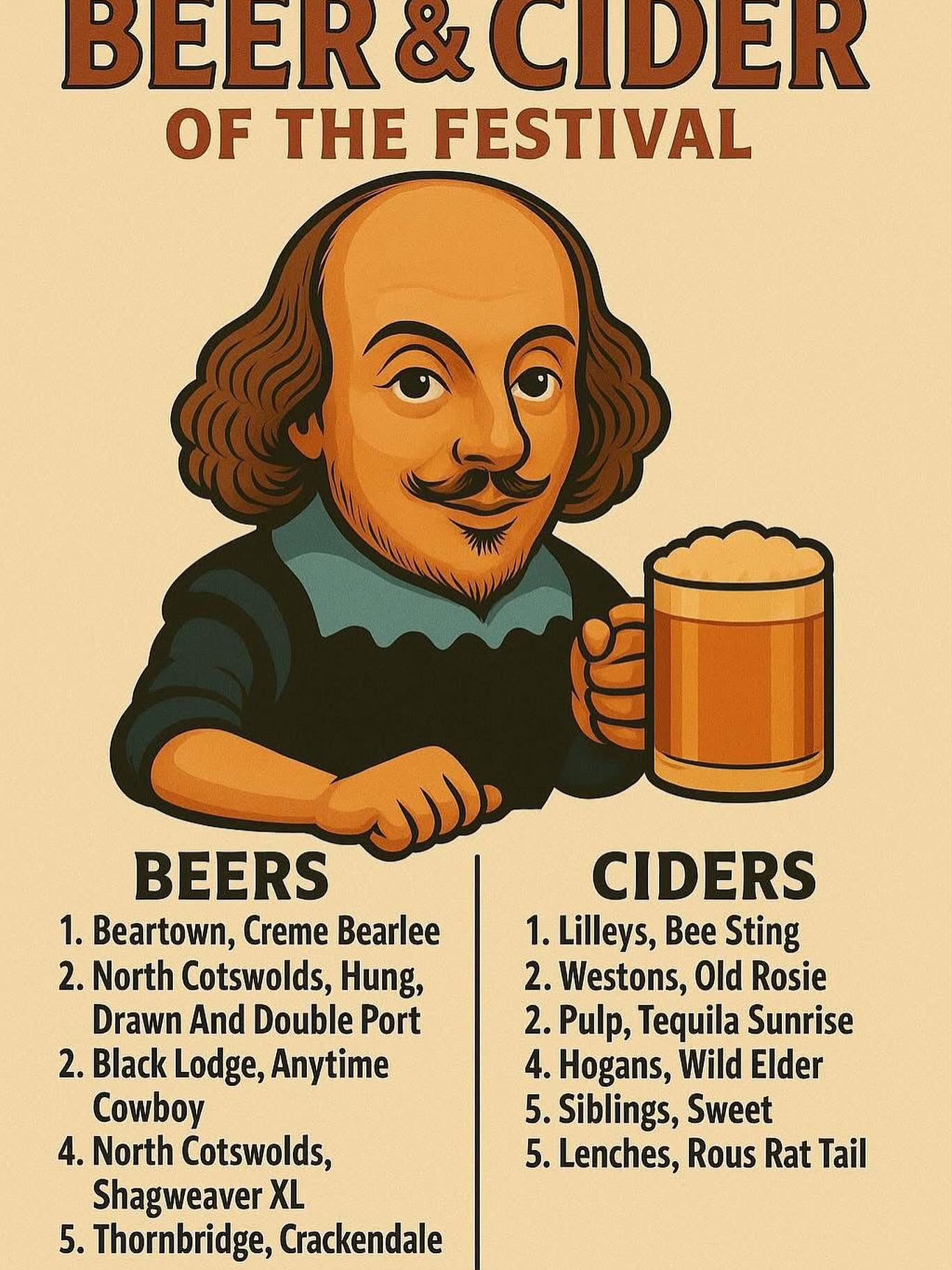 Delighted ? 2 in the top 5 ??? #shakespearecamra #beerfestival ? thank you for all your votes #beerlove ❤️ ???