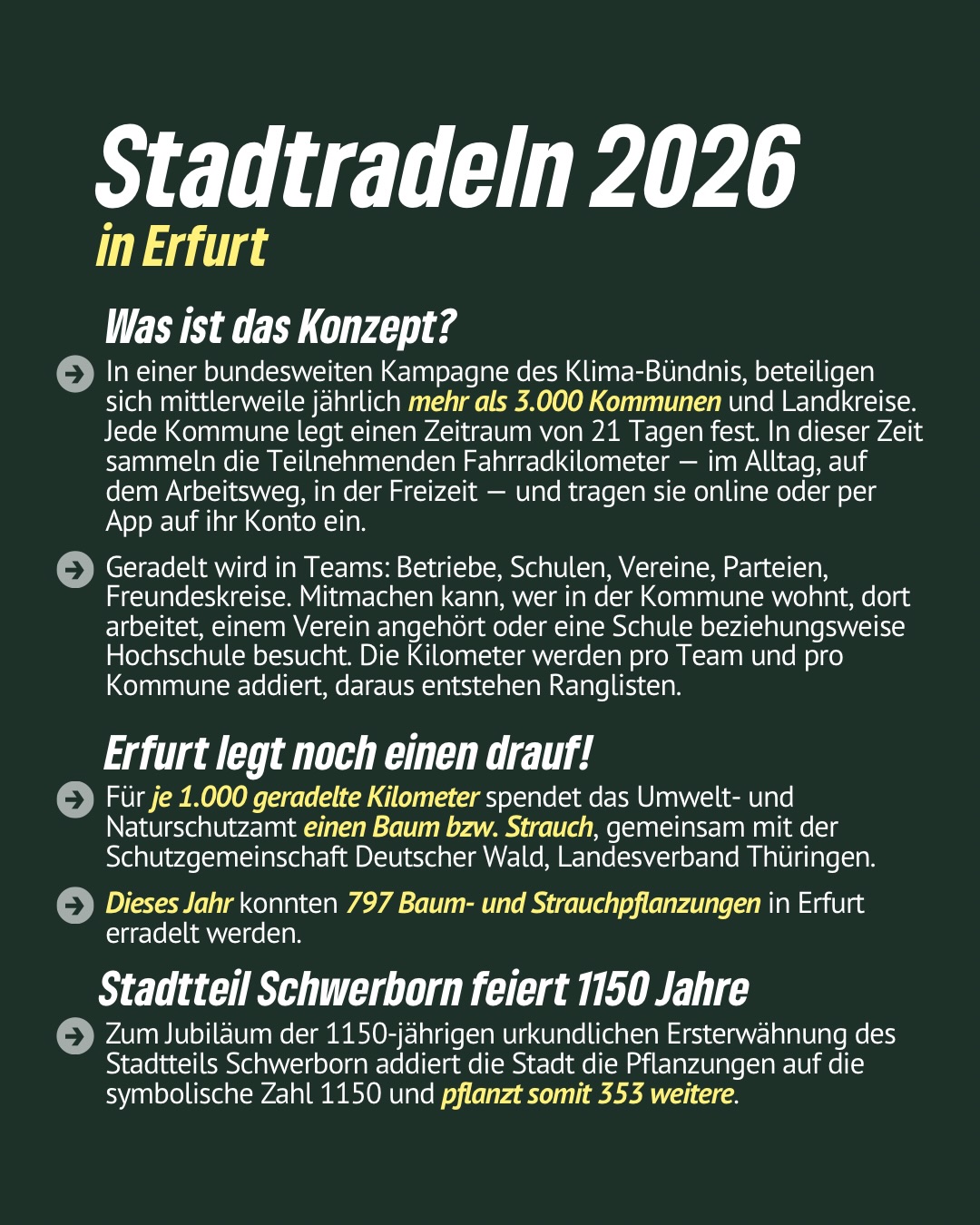 🚴♀️🌱 Stadtradeln 2026 in Erfurt – wir haben gemeinsam Kilometer gesammelt! 💚
🏆 Platz 17 im Gesamtvergleich
🥇 Platz 1 unter den Erfurter Parteien
🚲 9.105 km geradelt
🌍 1.493,3 kg CO₂ vermieden
Und das Beste: Für je 1.000 geradelte Kilometer werden Bäume und Sträucher gepflanzt! 🌳
Danke an alle, die mitgeradelt sind! Gemeinsam bewegen wir Erfurt. 💪
#erfurt #stadtradeln #stadtradelnerfurt #grüneerfurt #grünbewegt